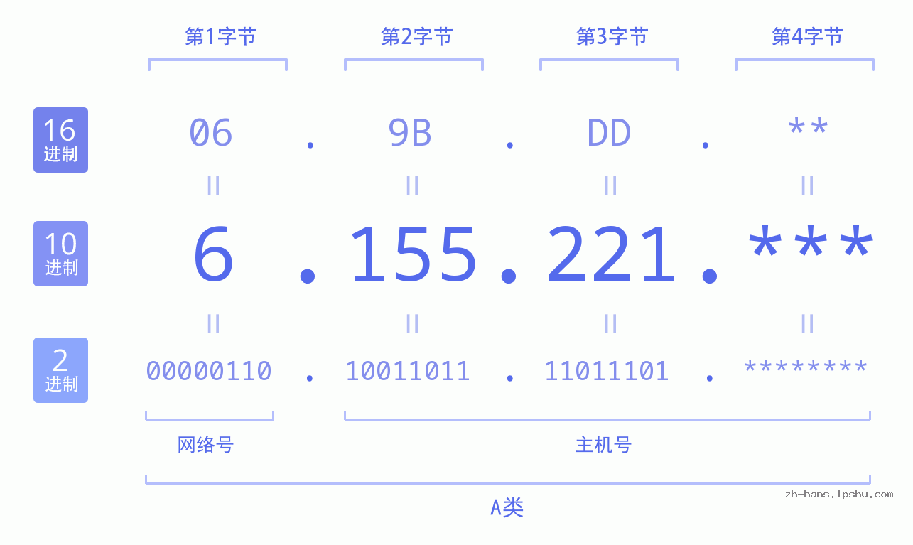 IP地址:6.155.221 数据结构图 二进制 十进制 十六进制 IPv4: 6.155.221 网络类型 网络号 主机号