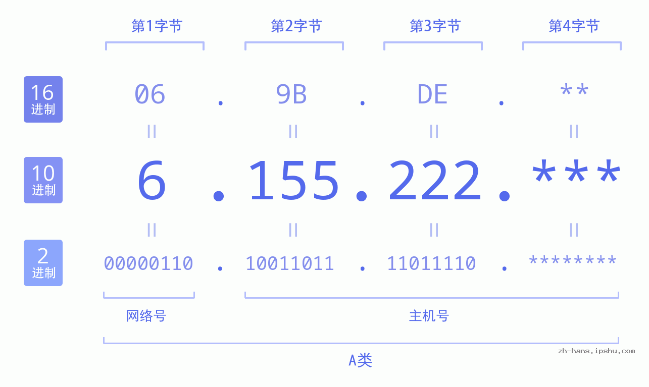 IPv4: 6.155.222 网络类型 网络号 主机号
