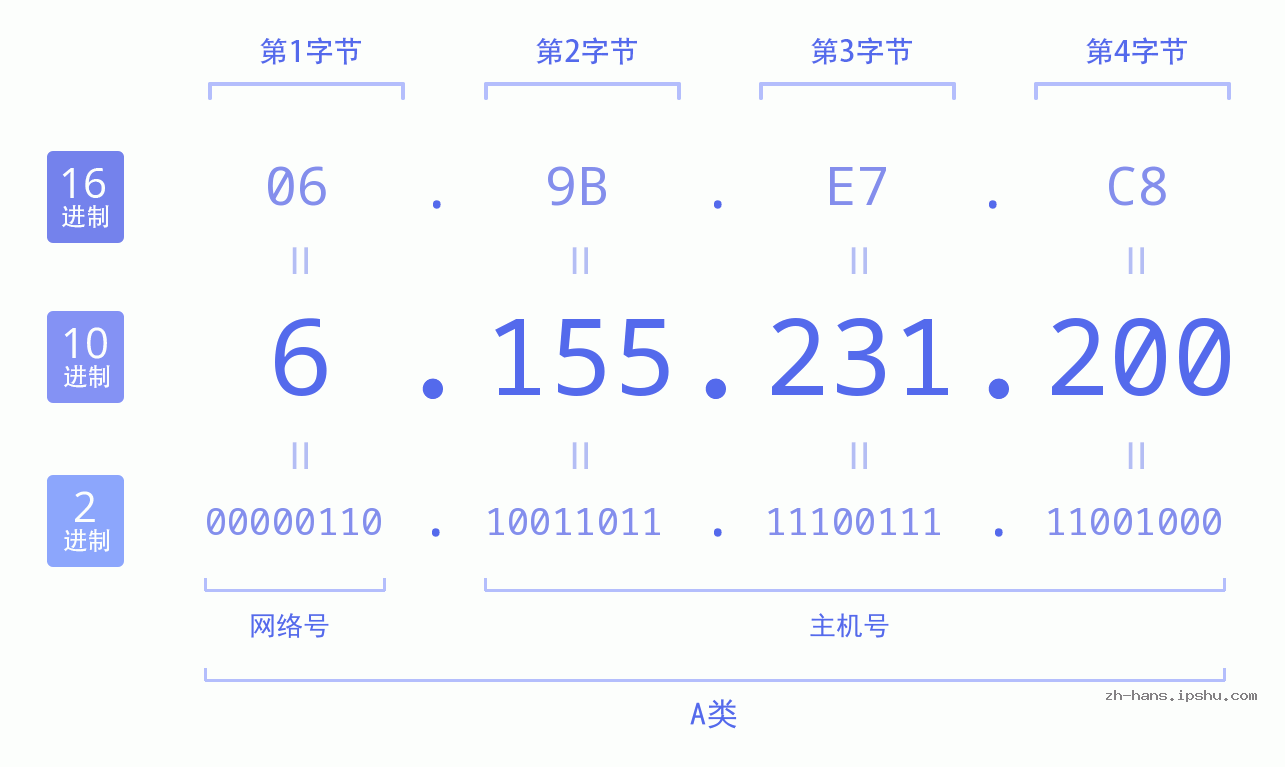 IP地址:6.155.231.200 数据结构图 二进制 十进制 十六进制 IPv4: 6.155.231.200 网络类型 网络号 主机号