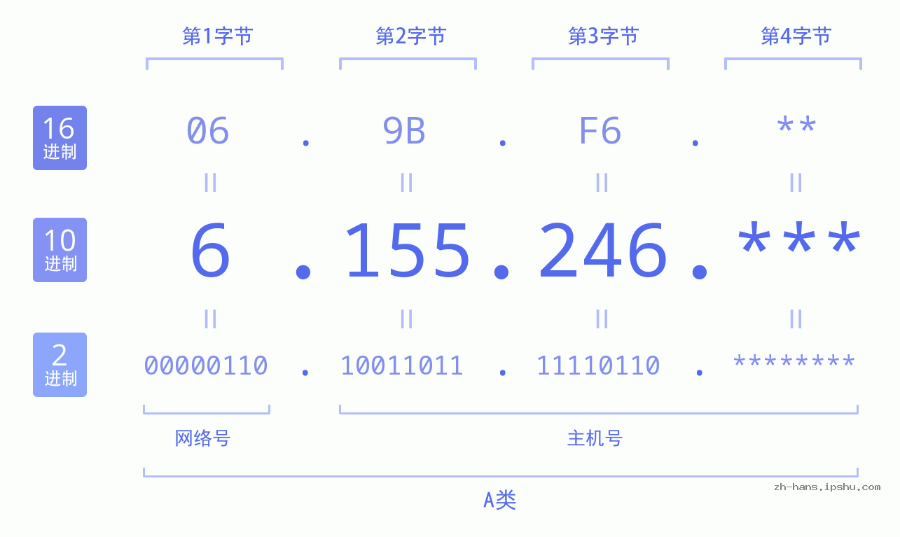 IP地址:6.155.246 数据结构图 二进制 十进制 十六进制 IPv4: 6.155.246 网络类型 网络号 主机号