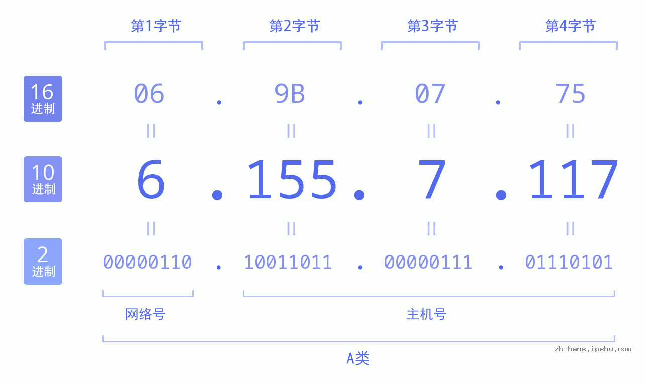 IP地址:6.155.7.117 数据结构图 二进制 十进制 十六进制 IPv4: 6.155.7.117 网络类型 网络号 主机号