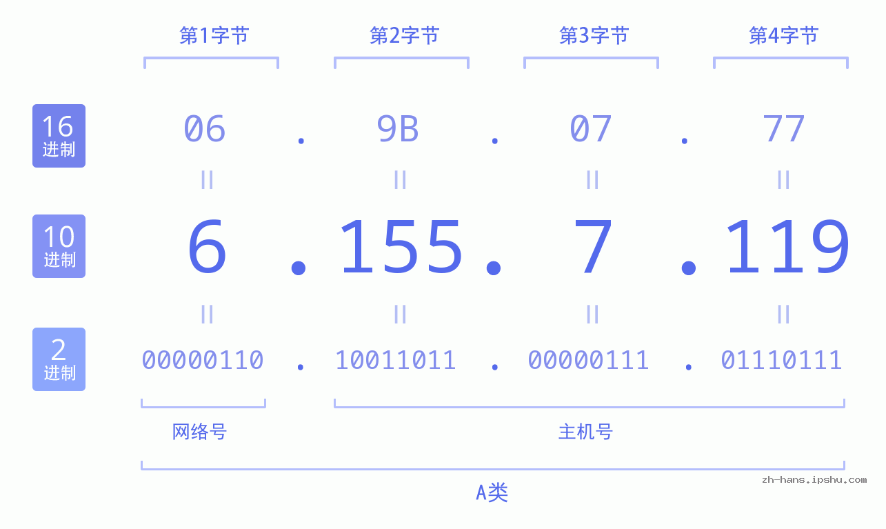 IPv4: 6.155.7.119 网络类型 网络号 主机号