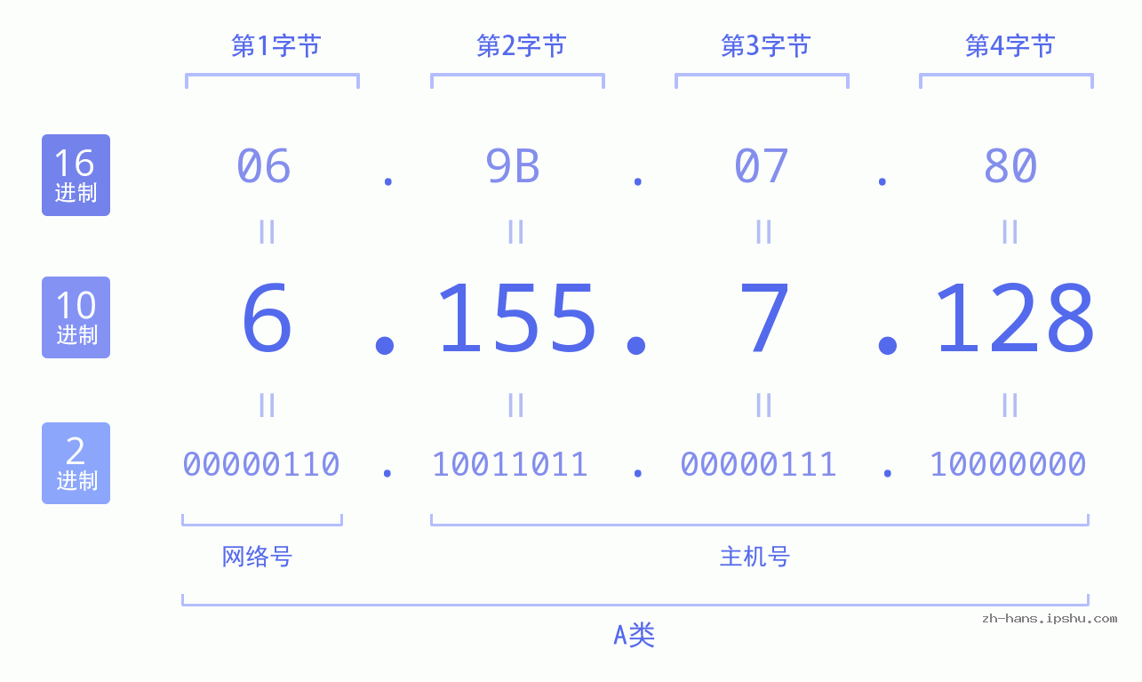 IP地址:6.155.7.128 数据结构图 二进制 十进制 十六进制 IPv4: 6.155.7.128 网络类型 网络号 主机号