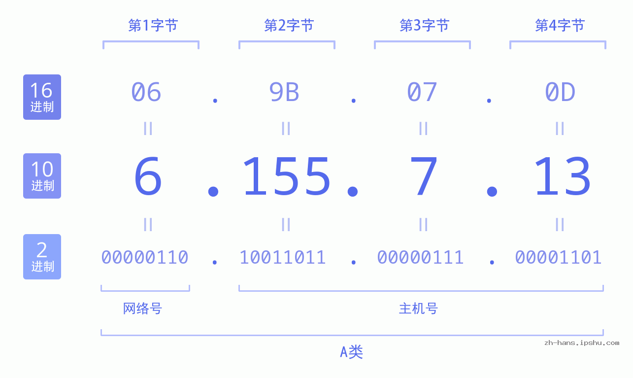 IP地址:6.155.7.13 数据结构图 二进制 十进制 十六进制 IPv4: 6.155.7.13 网络类型 网络号 主机号