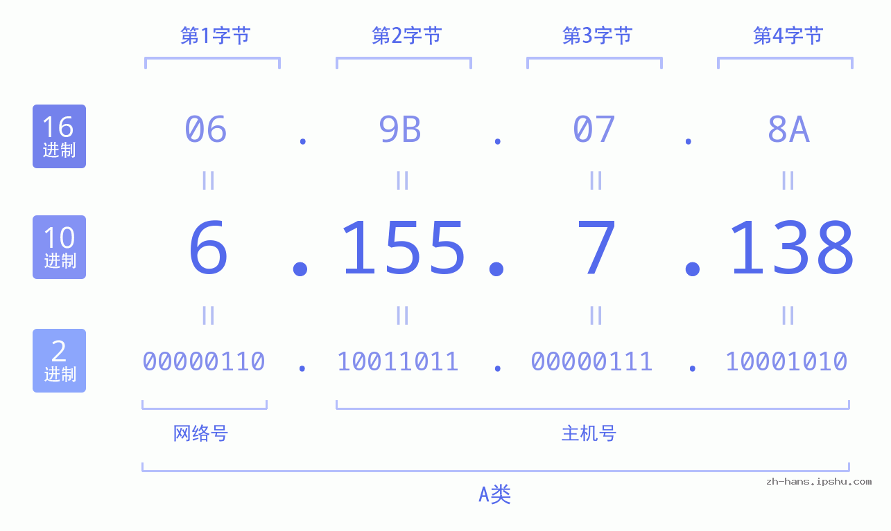 IP地址:6.155.7.138 数据结构图 二进制 十进制 十六进制 IPv4: 6.155.7.138 网络类型 网络号 主机号