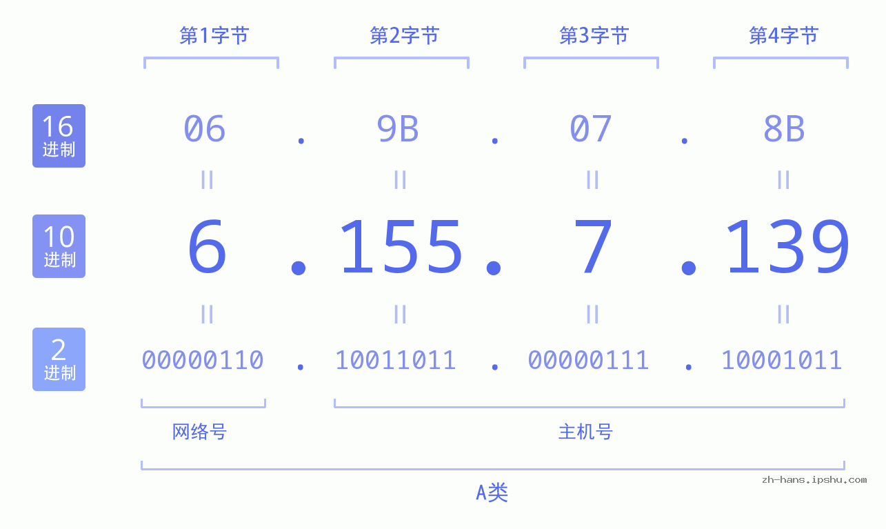 IP地址:6.155.7.139 数据结构图 二进制 十进制 十六进制 IPv4: 6.155.7.139 网络类型 网络号 主机号