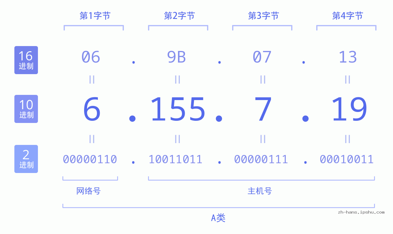IP地址:6.155.7.19 数据结构图 二进制 十进制 十六进制 IPv4: 6.155.7.19 网络类型 网络号 主机号
