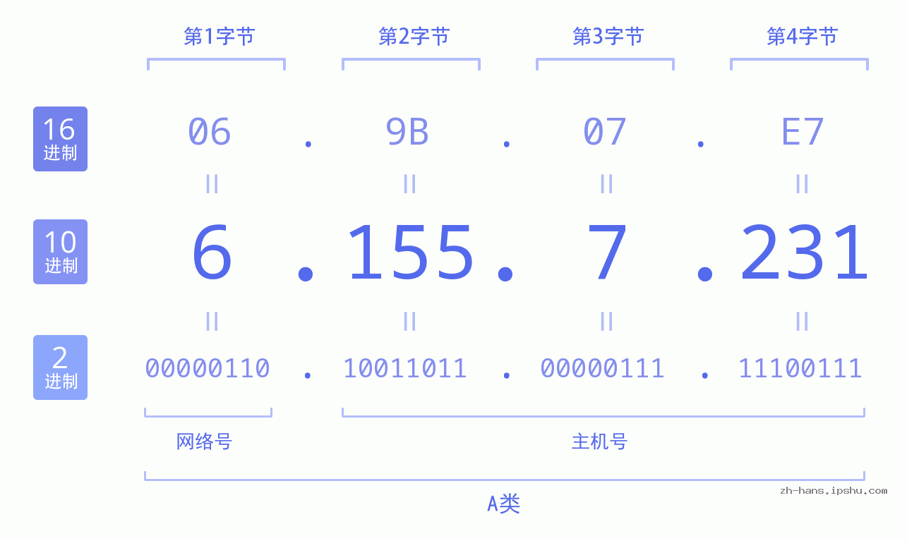 IP地址:6.155.7.231 数据结构图 二进制 十进制 十六进制 IPv4: 6.155.7.231 网络类型 网络号 主机号