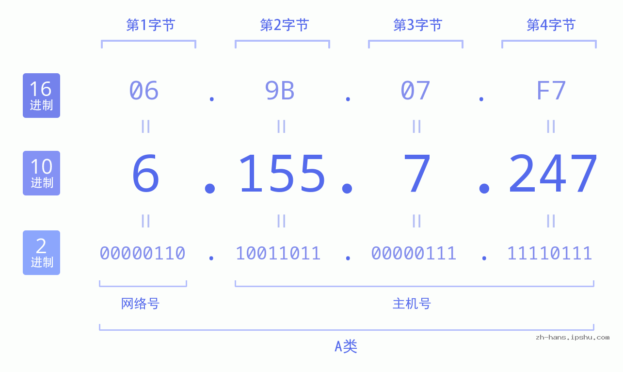 IP地址:6.155.7.247 数据结构图 二进制 十进制 十六进制 IPv4: 6.155.7.247 网络类型 网络号 主机号