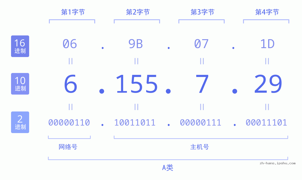 IP地址:6.155.7.29 数据结构图 二进制 十进制 十六进制 IPv4: 6.155.7.29 网络类型 网络号 主机号