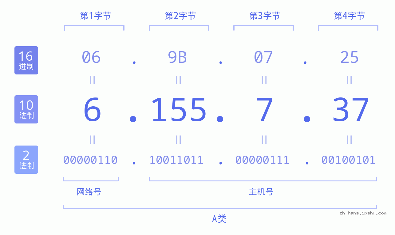 IP地址:6.155.7.37 数据结构图 二进制 十进制 十六进制 IPv4: 6.155.7.37 网络类型 网络号 主机号