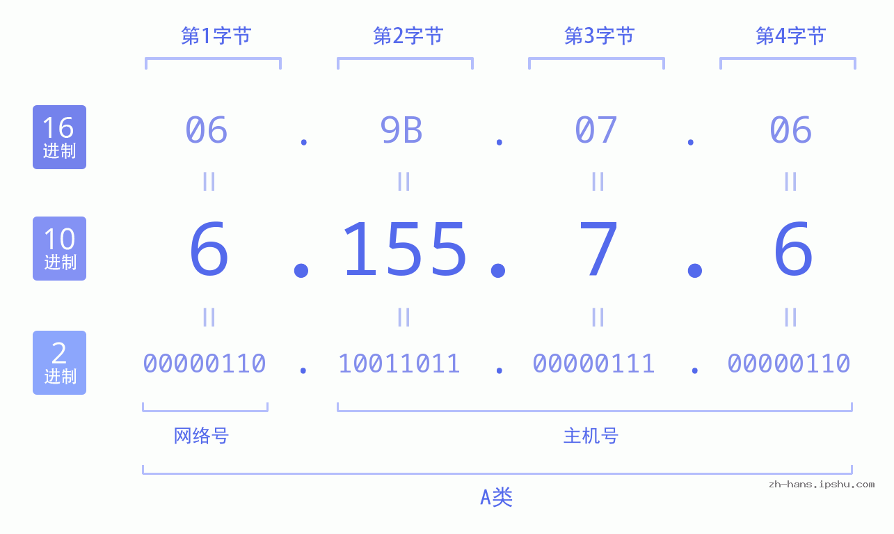 IP地址:6.155.7.6 数据结构图 二进制 十进制 十六进制 IPv4: 6.155.7.6 网络类型 网络号 主机号