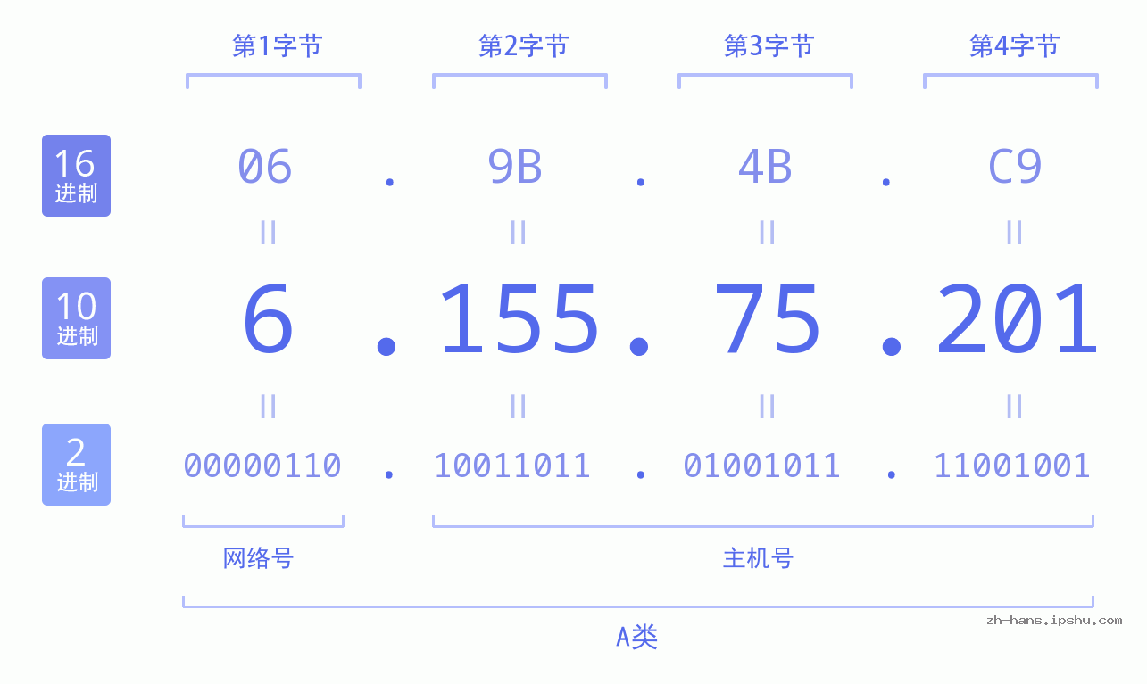 IP地址:6.155.75.201 数据结构图 二进制 十进制 十六进制 IPv4: 6.155.75.201 网络类型 网络号 主机号
