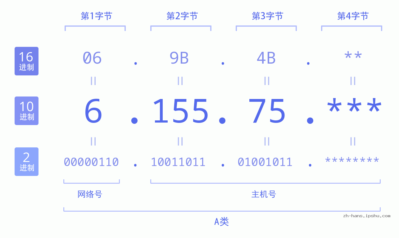 IP地址:6.155.75 数据结构图 二进制 十进制 十六进制 IPv4: 6.155.75 网络类型 网络号 主机号