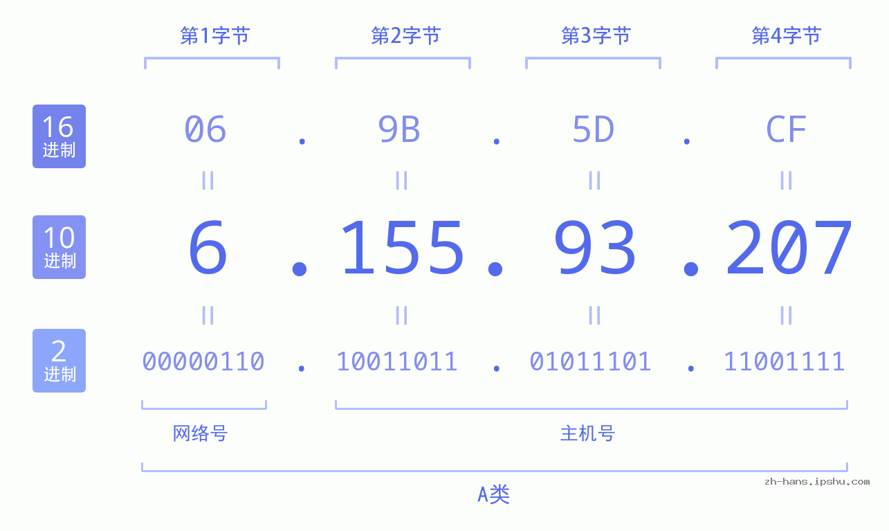 IP地址:6.155.93.207 数据结构图 二进制 十进制 十六进制 IPv4: 6.155.93.207 网络类型 网络号 主机号