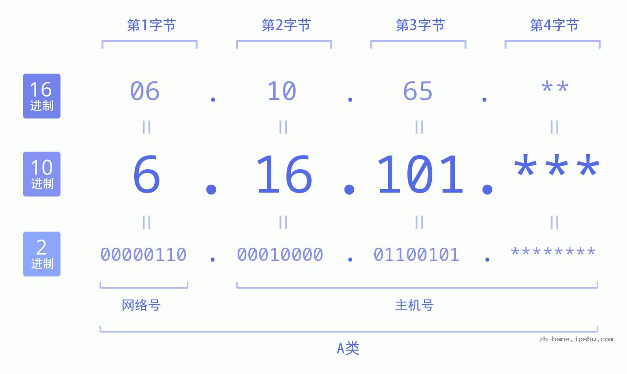 IP地址:6.16.101 数据结构图 二进制 十进制 十六进制 IPv4: 6.16.101 网络类型 网络号 主机号