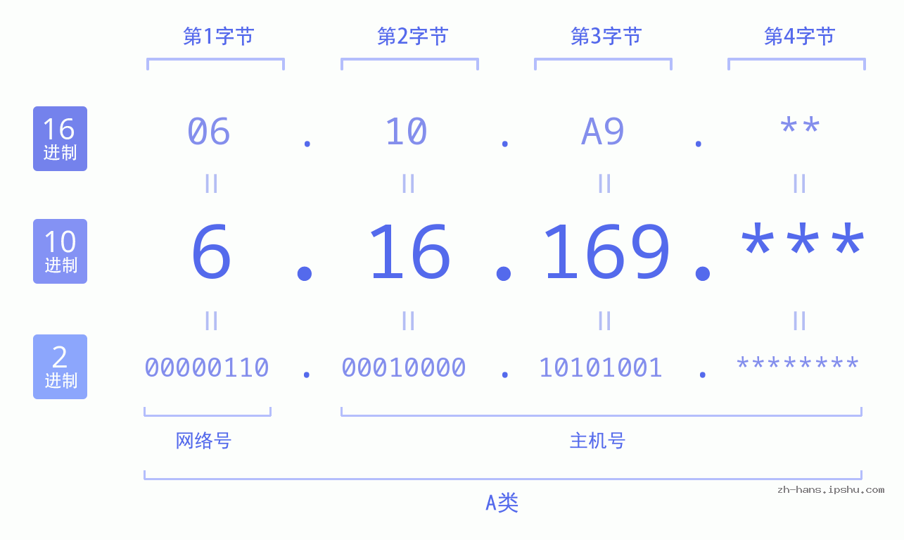 IP地址:6.16.169 数据结构图 二进制 十进制 十六进制 IPv4: 6.16.169 网络类型 网络号 主机号