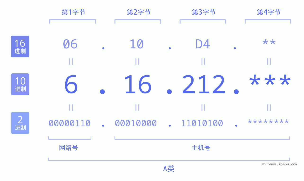 IP地址:6.16.212 数据结构图 二进制 十进制 十六进制 IPv4: 6.16.212 网络类型 网络号 主机号