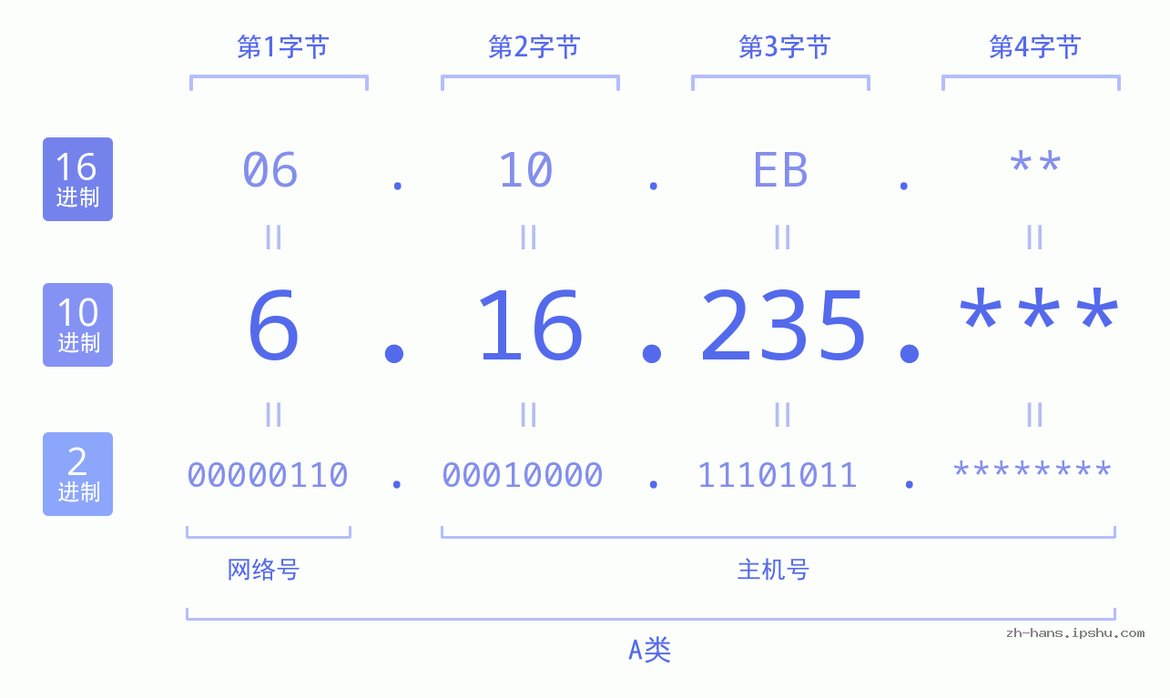 IP地址:6.16.235 数据结构图 二进制 十进制 十六进制 IPv4: 6.16.235 网络类型 网络号 主机号