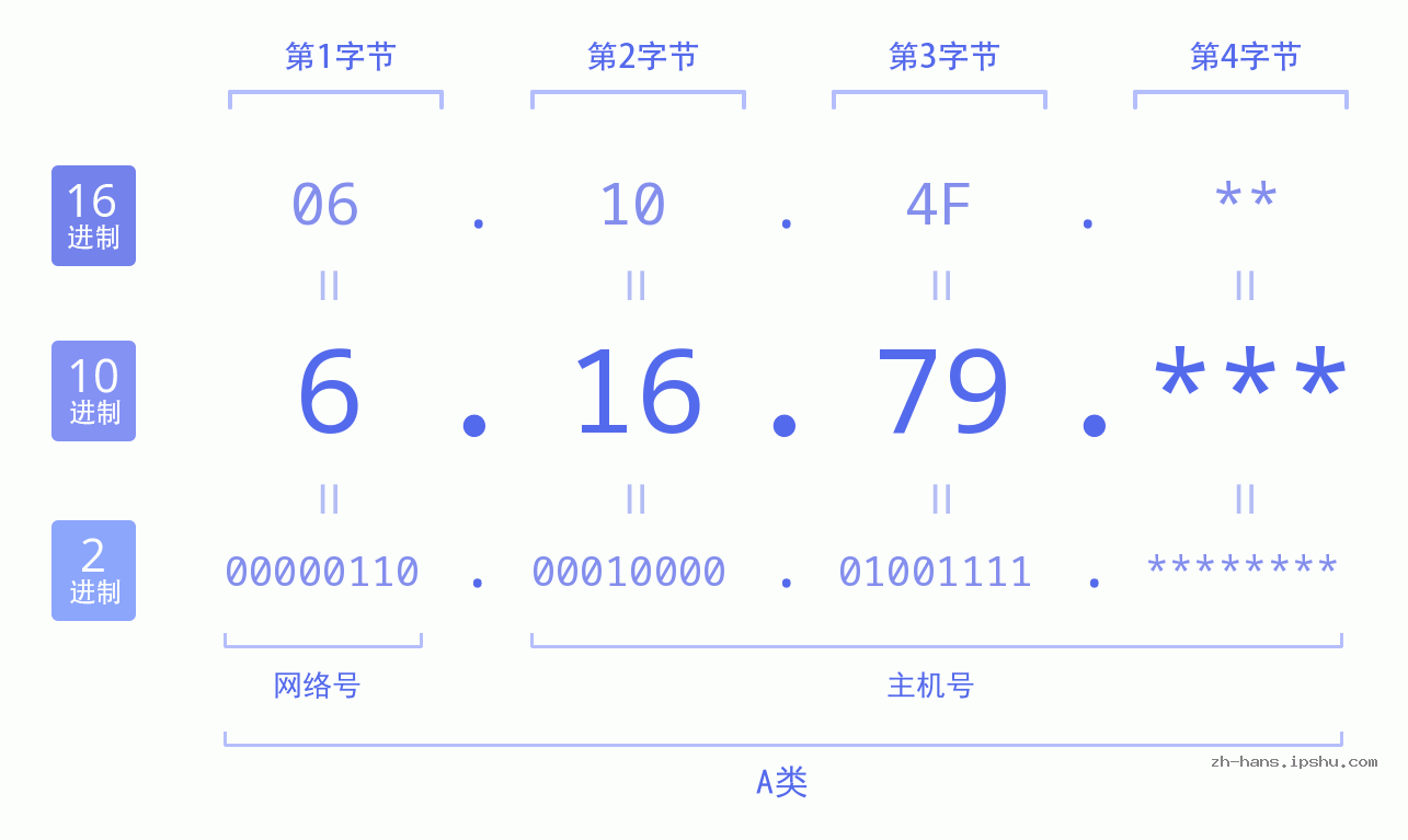 IP地址:6.16.79 数据结构图 二进制 十进制 十六进制 IPv4: 6.16.79 网络类型 网络号 主机号