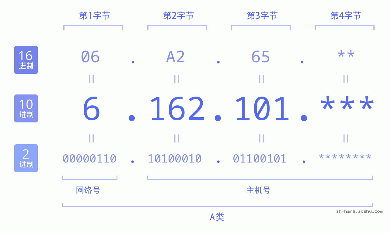 IP地址:6.162.101 数据结构图 二进制 十进制 十六进制 IPv4: 6.162.101 网络类型 网络号 主机号