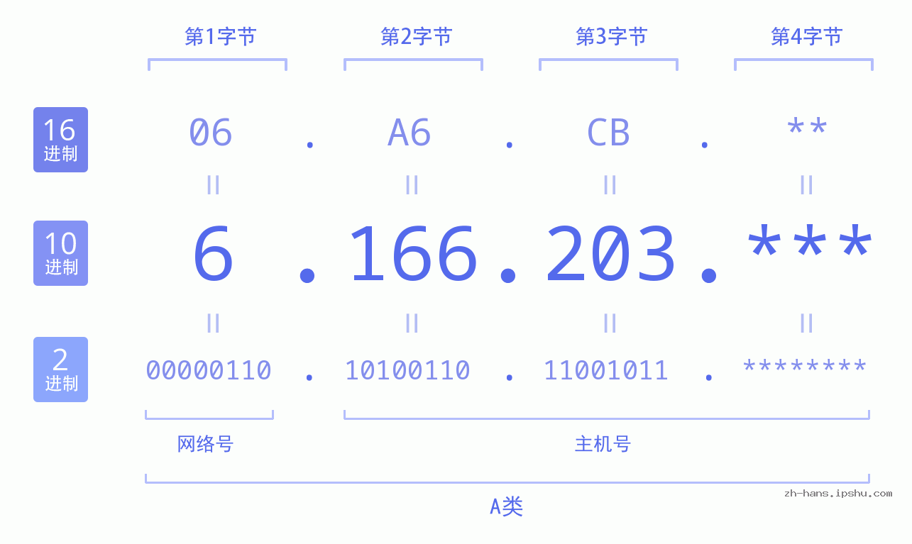 IP地址:6.166.203 数据结构图 二进制 十进制 十六进制 IPv4: 6.166.203 网络类型 网络号 主机号