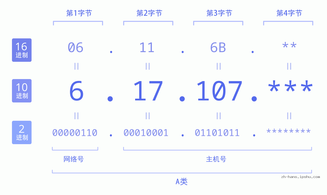 IP地址:6.17.107 数据结构图 二进制 十进制 十六进制 IPv4: 6.17.107 网络类型 网络号 主机号