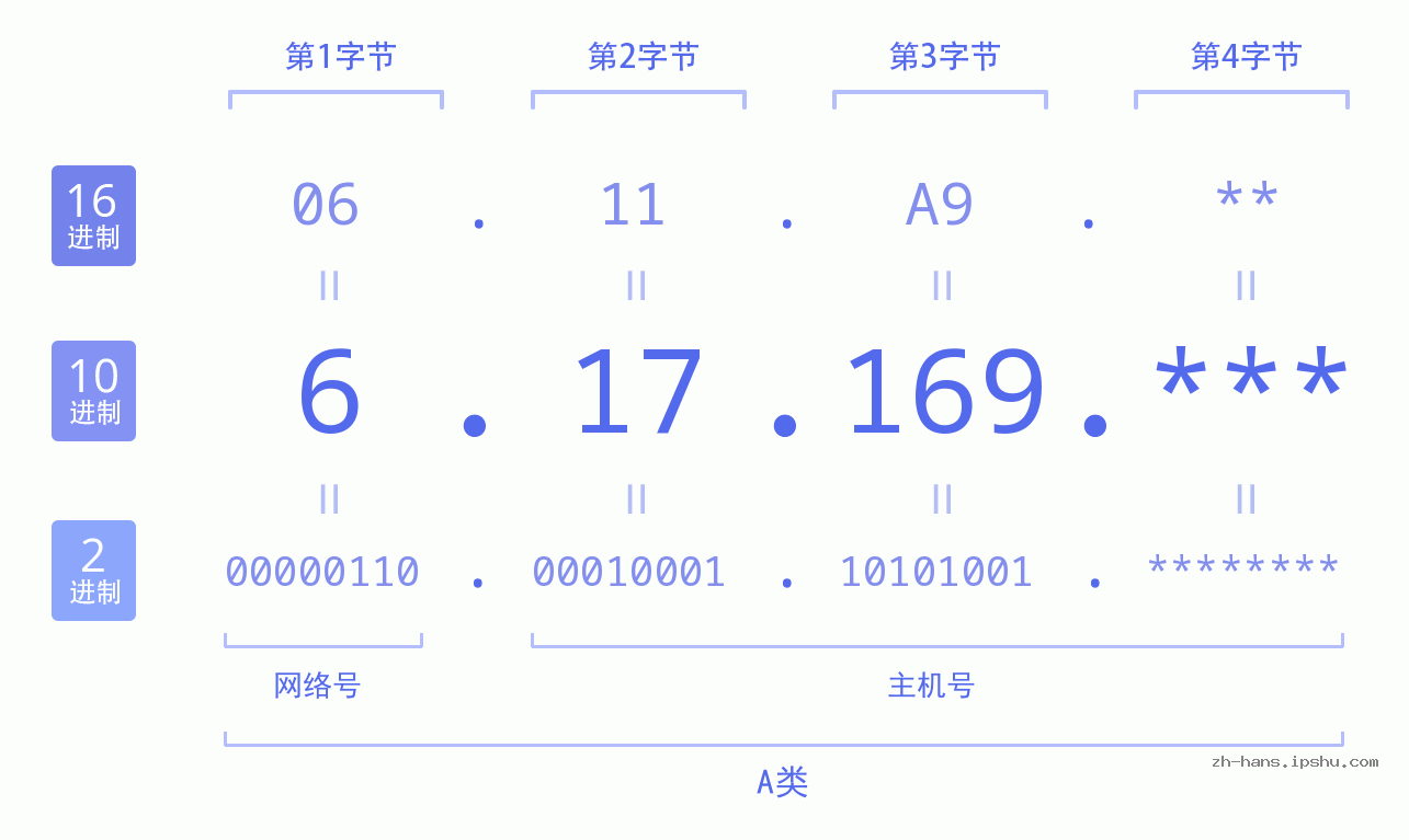 IP地址:6.17.169 数据结构图 二进制 十进制 十六进制 IPv4: 6.17.169 网络类型 网络号 主机号