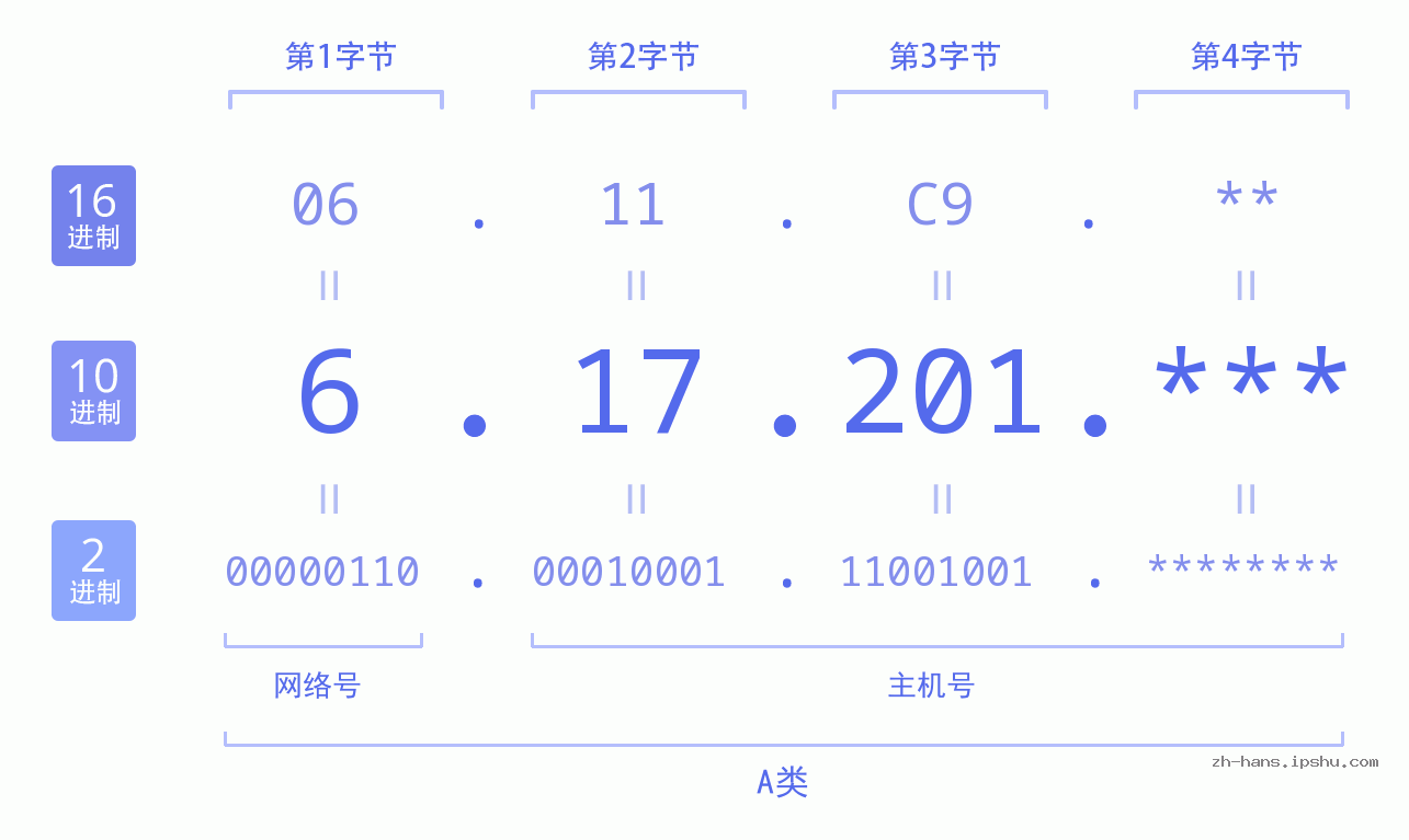 IPv4: 6.17.201 网络类型 网络号 主机号
