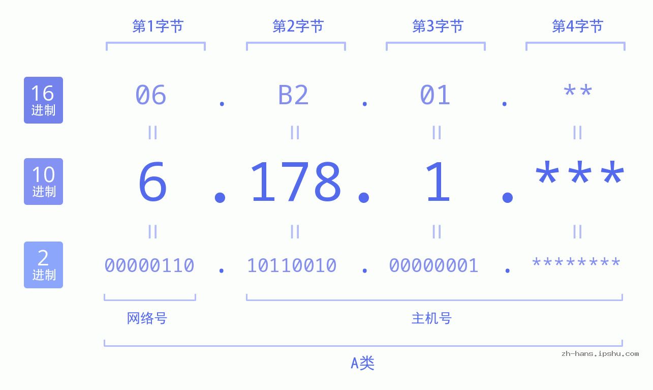 IP地址:6.178.1 数据结构图 二进制 十进制 十六进制 IPv4: 6.178.1 网络类型 网络号 主机号