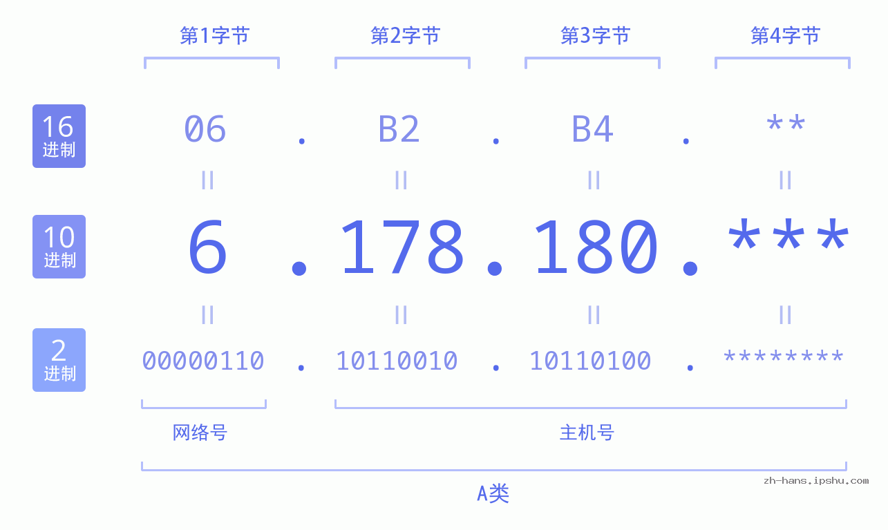 IP地址:6.178.180 数据结构图 二进制 十进制 十六进制 IPv4: 6.178.180 网络类型 网络号 主机号