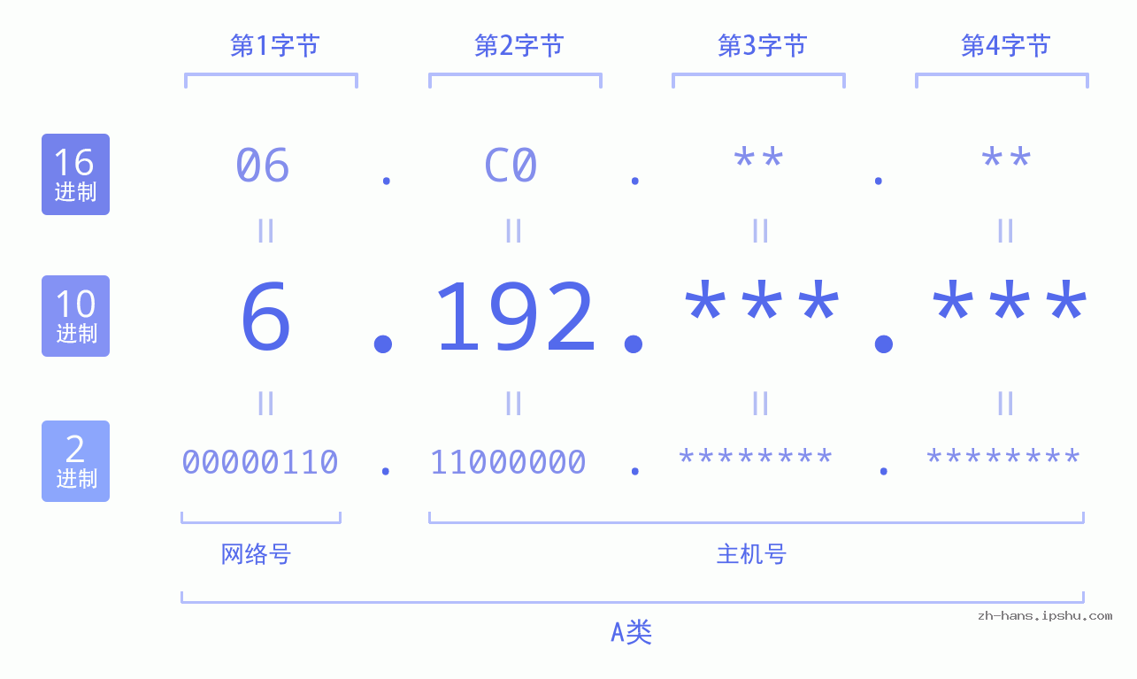 IP地址:6.192 数据结构图 二进制 十进制 十六进制 IPv4: 6.192 网络类型 网络号 主机号