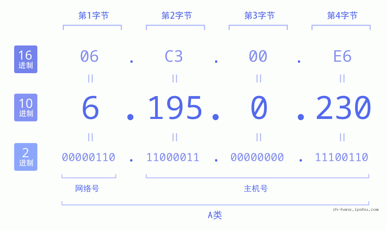 IP地址:6.195.0.230 数据结构图 二进制 十进制 十六进制 IPv4: 6.195.0.230 网络类型 网络号 主机号