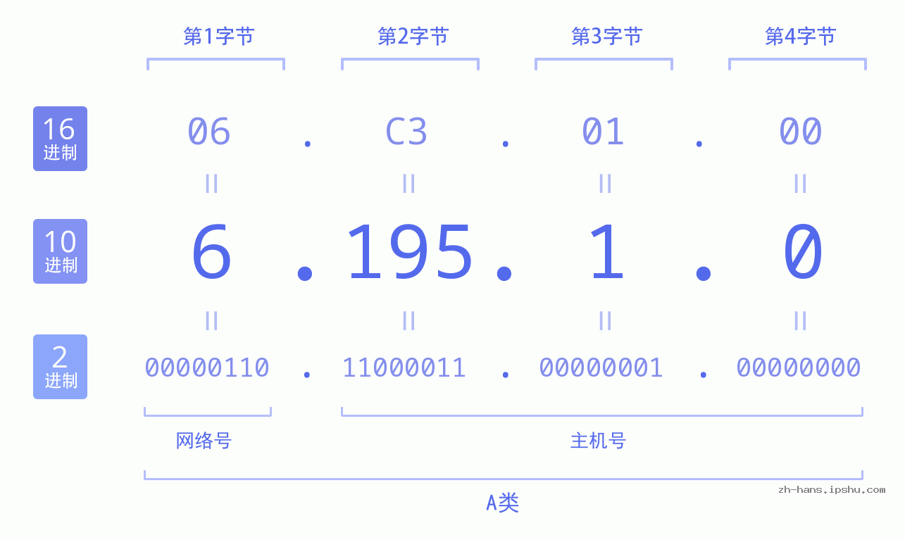 IP地址:6.195.1.0 数据结构图 二进制 十进制 十六进制 IPv4: 6.195.1.0 网络类型 网络号 主机号