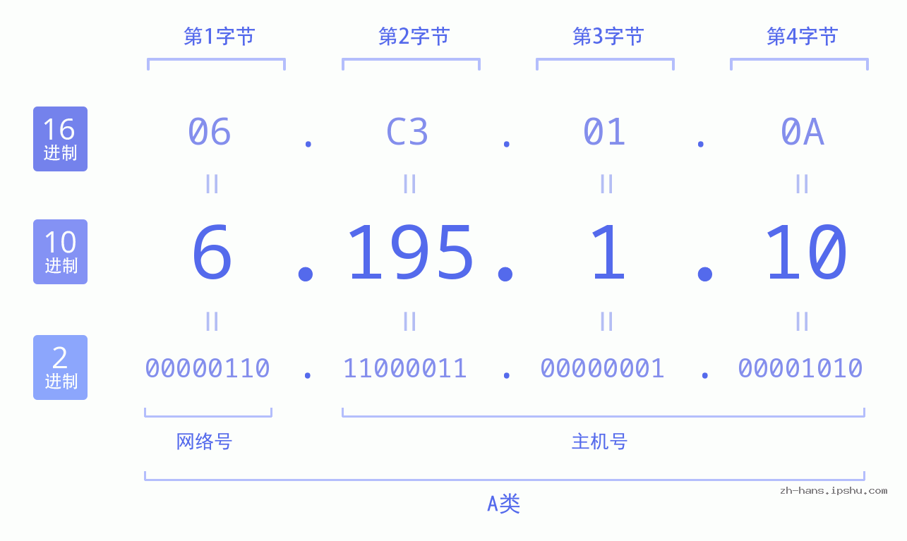 IP地址:6.195.1.10 数据结构图 二进制 十进制 十六进制 IPv4: 6.195.1.10 网络类型 网络号 主机号