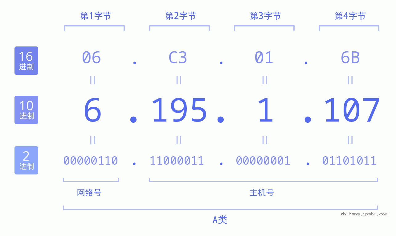 IP地址:6.195.1.107 数据结构图 二进制 十进制 十六进制 IPv4: 6.195.1.107 网络类型 网络号 主机号