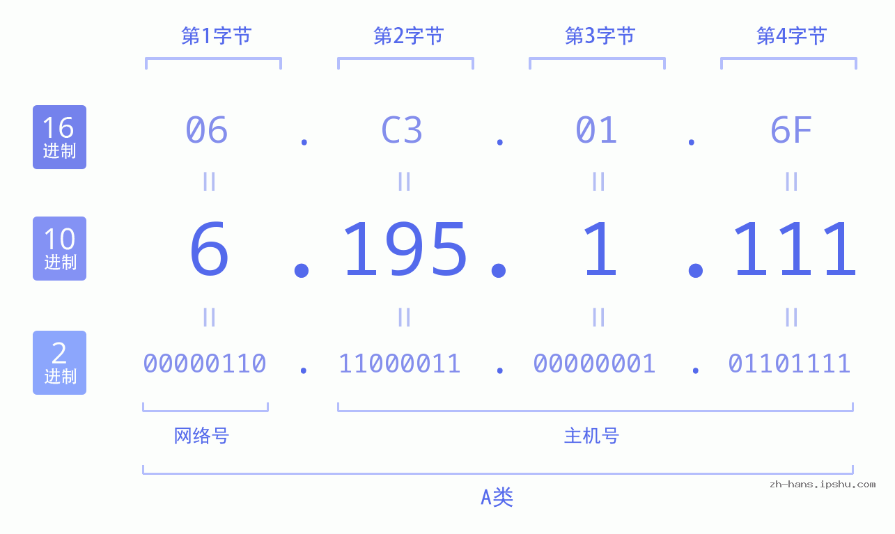 IP地址:6.195.1.111 数据结构图 二进制 十进制 十六进制 IPv4: 6.195.1.111 网络类型 网络号 主机号