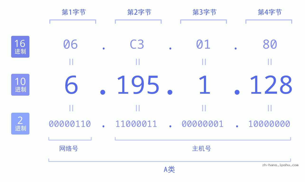IP地址:6.195.1.128 数据结构图 二进制 十进制 十六进制 IPv4: 6.195.1.128 网络类型 网络号 主机号