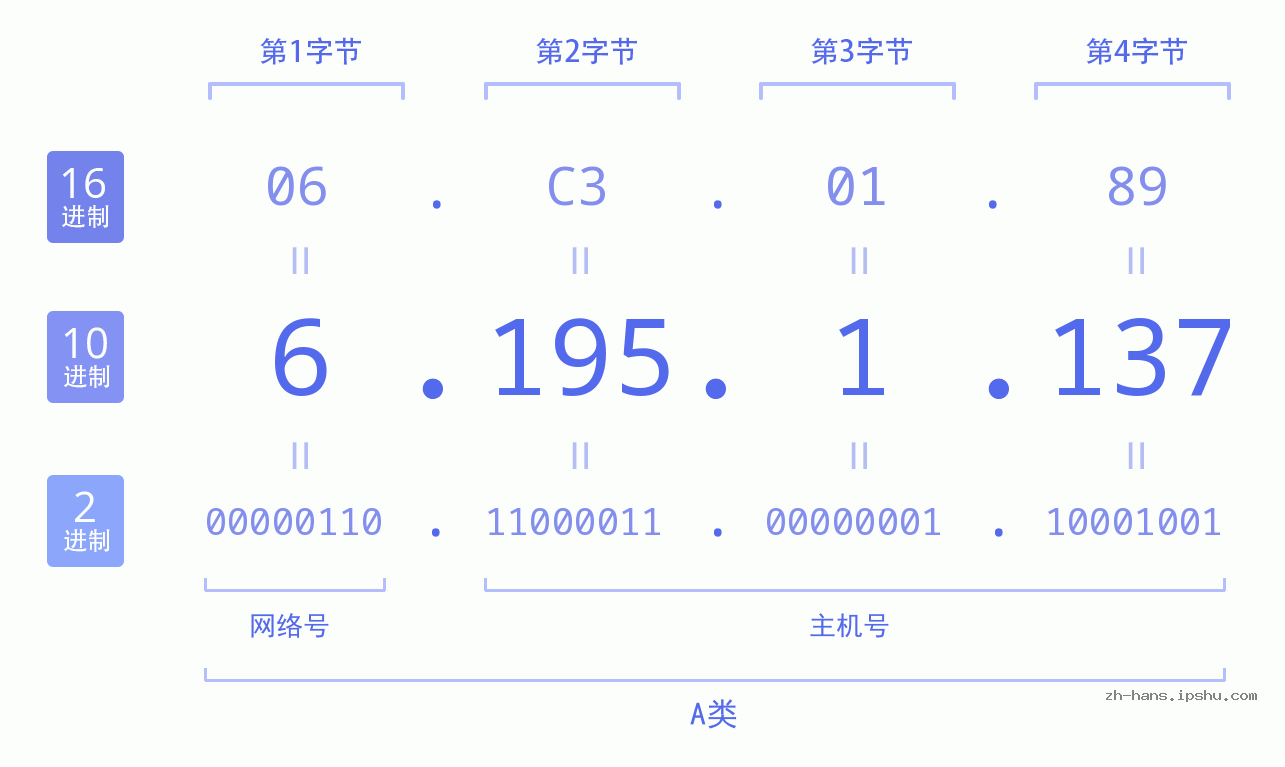 IP地址:6.195.1.137 数据结构图 二进制 十进制 十六进制 IPv4: 6.195.1.137 网络类型 网络号 主机号