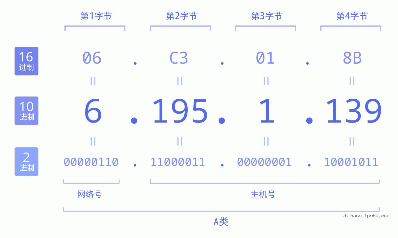 IP地址:6.195.1.139 数据结构图 二进制 十进制 十六进制 IPv4: 6.195.1.139 网络类型 网络号 主机号