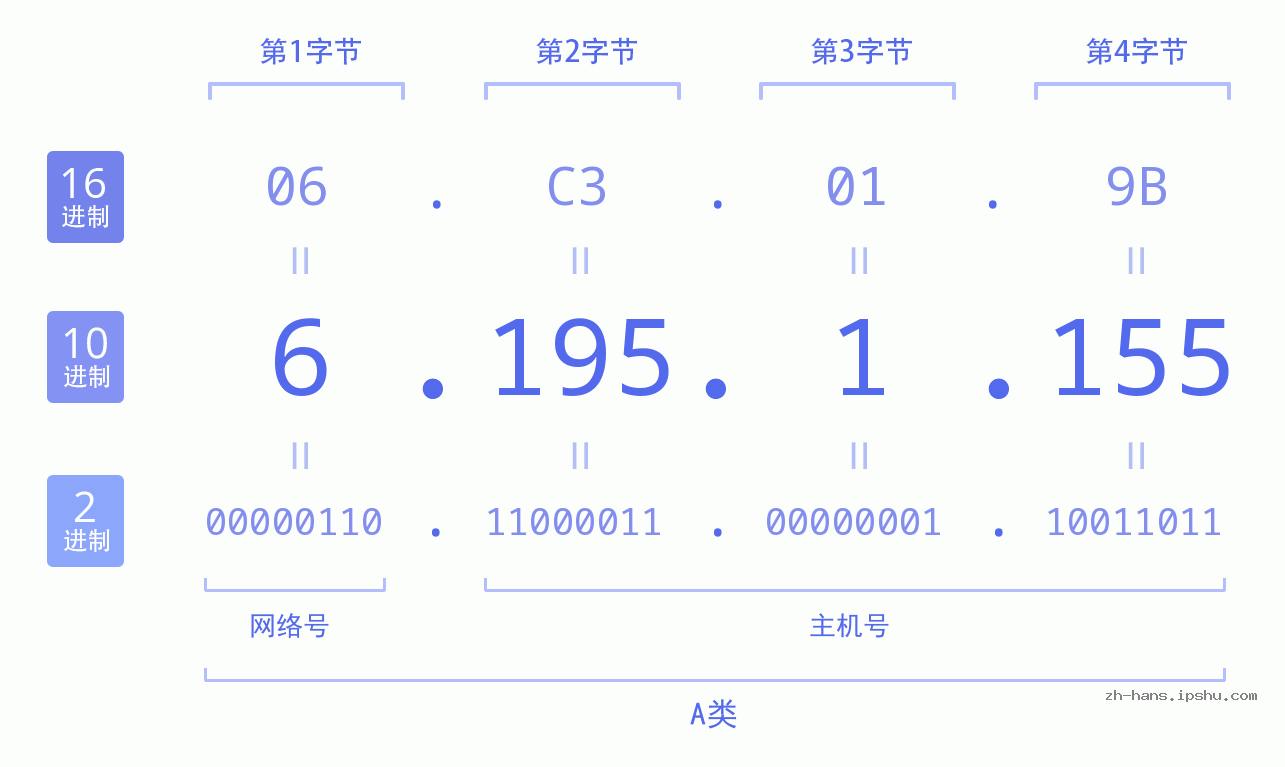 IP地址:6.195.1.155 数据结构图 二进制 十进制 十六进制 IPv4: 6.195.1.155 网络类型 网络号 主机号