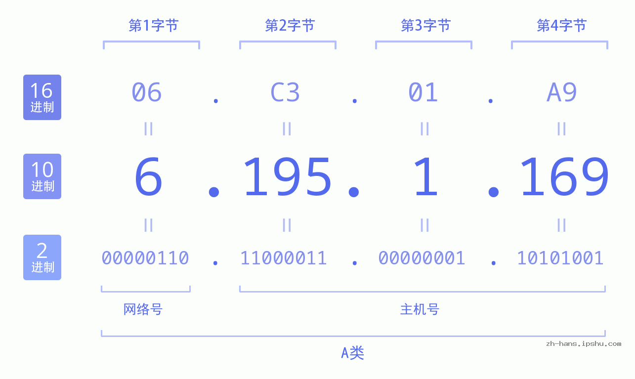 IP地址:6.195.1.169 数据结构图 二进制 十进制 十六进制 IPv4: 6.195.1.169 网络类型 网络号 主机号