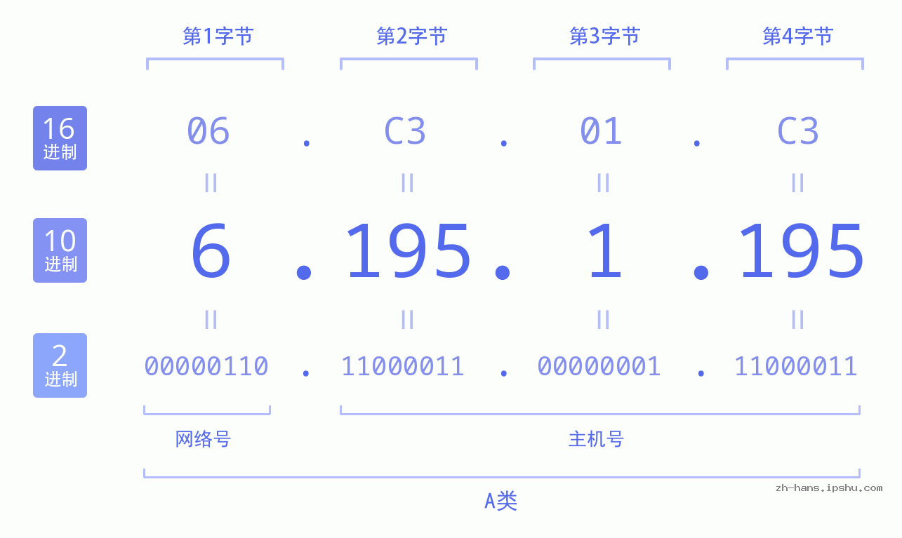 IP地址:6.195.1.195 数据结构图 二进制 十进制 十六进制 IPv4: 6.195.1.195 网络类型 网络号 主机号