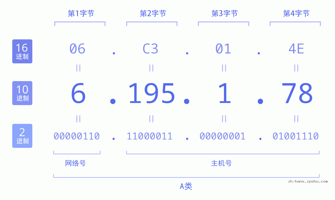 IP地址:6.195.1.78 数据结构图 二进制 十进制 十六进制 IPv4: 6.195.1.78 网络类型 网络号 主机号