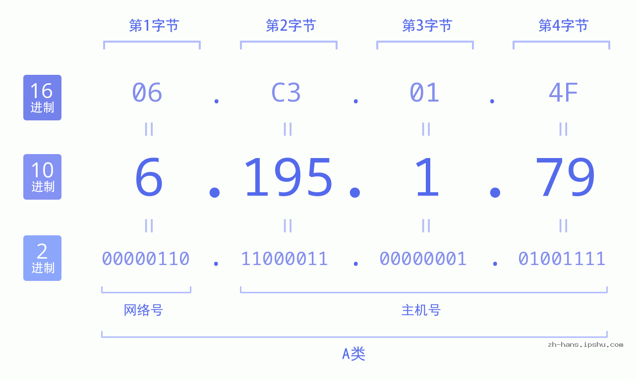 IP地址:6.195.1.79 数据结构图 二进制 十进制 十六进制 IPv4: 6.195.1.79 网络类型 网络号 主机号