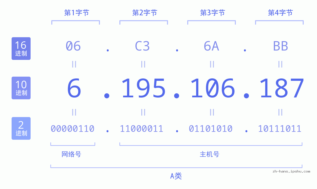 IP地址:6.195.106.187 数据结构图 二进制 十进制 十六进制 IPv4: 6.195.106.187 网络类型 网络号 主机号
