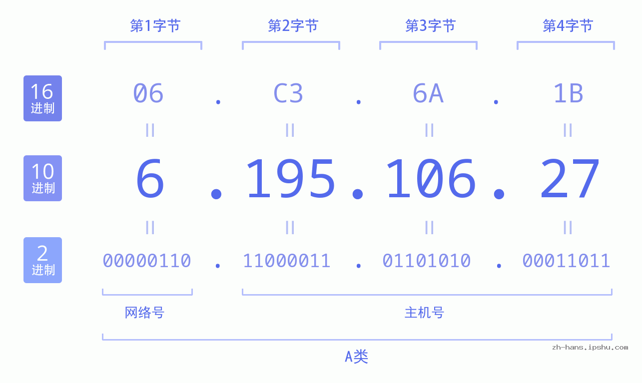 IP地址:6.195.106.27 数据结构图 二进制 十进制 十六进制 IPv4: 6.195.106.27 网络类型 网络号 主机号