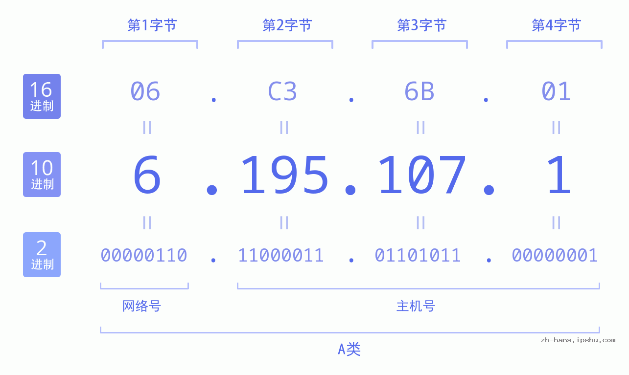 IP地址:6.195.107.1 数据结构图 二进制 十进制 十六进制 IPv4: 6.195.107.1 网络类型 网络号 主机号