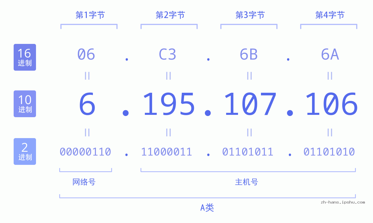 IP地址:6.195.107.106 数据结构图 二进制 十进制 十六进制 IPv4: 6.195.107.106 网络类型 网络号 主机号