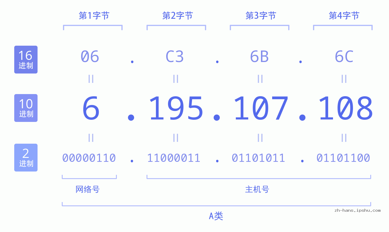 IP地址:6.195.107.108 数据结构图 二进制 十进制 十六进制 IPv4: 6.195.107.108 网络类型 网络号 主机号